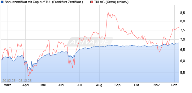 Bonuszertifikat mit Cap auf TUI [DZ BANK AG] (WKN: DY4ZAM) Chart