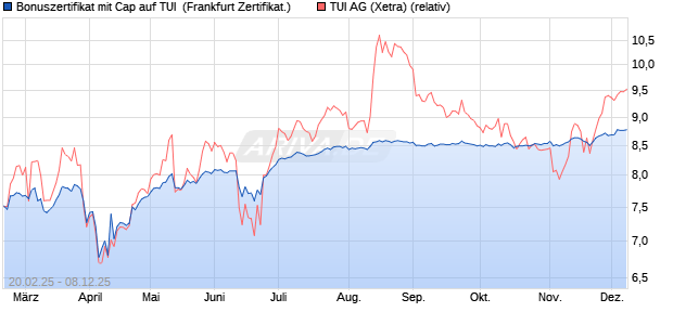 Bonuszertifikat mit Cap auf TUI [DZ BANK AG] (WKN: DY4ZAP) Chart