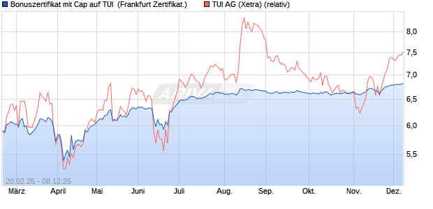 Bonuszertifikat mit Cap auf TUI [DZ BANK AG] (WKN: DY4ZAQ) Chart