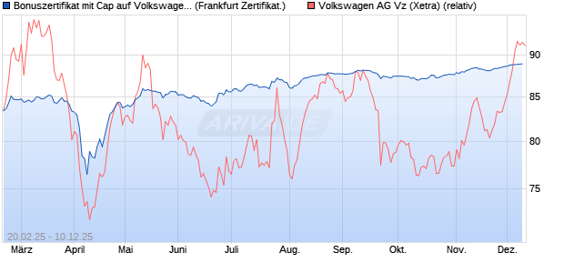 Bonuszertifikat mit Cap auf Volkswagen Vz [DZ BANK . (WKN: DY4ZAY) Chart