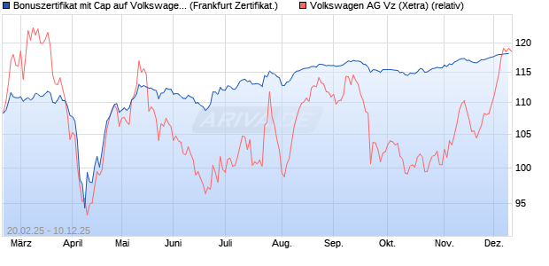 Bonuszertifikat mit Cap auf Volkswagen Vz [DZ BANK . (WKN: DY4ZAZ) Chart