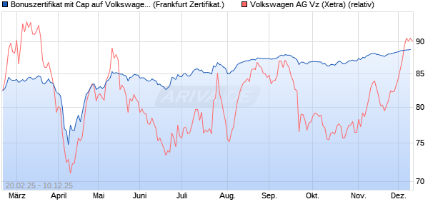 Bonuszertifikat mit Cap auf Volkswagen Vz [DZ BANK . (WKN: DY4ZA0) Chart