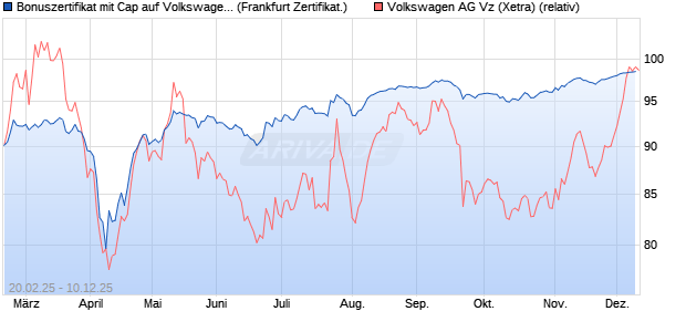 Bonuszertifikat mit Cap auf Volkswagen Vz [DZ BANK . (WKN: DY4ZA1) Chart