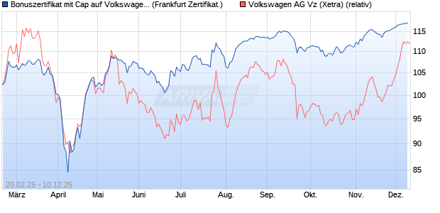 Bonuszertifikat mit Cap auf Volkswagen Vz [DZ BANK . (WKN: DY4ZA4) Chart