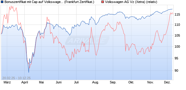 Bonuszertifikat mit Cap auf Volkswagen Vz [DZ BANK . (WKN: DY4ZA2) Chart