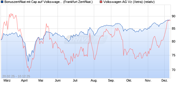 Bonuszertifikat mit Cap auf Volkswagen Vz [DZ BANK . (WKN: DY4ZA9) Chart