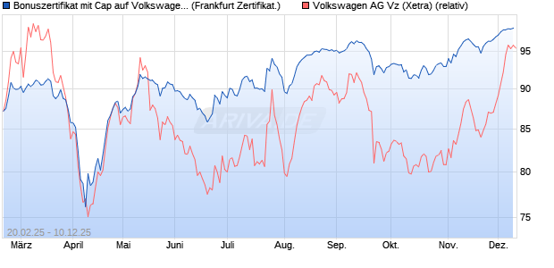 Bonuszertifikat mit Cap auf Volkswagen Vz [DZ BANK . (WKN: DY4ZA7) Chart