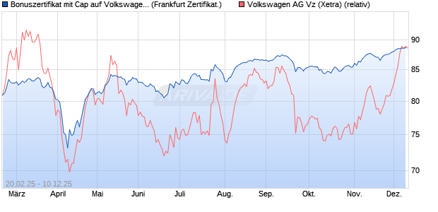 Bonuszertifikat mit Cap auf Volkswagen Vz [DZ BANK . (WKN: DY4ZA6) Chart