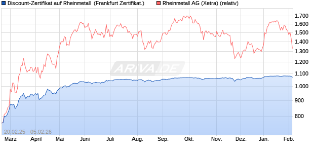 Discount-Zertifikat auf Rheinmetall [DZ BANK AG] (WKN: DY4ZHK) Chart