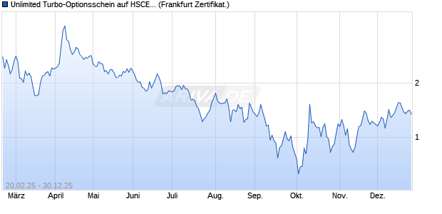 Unlimited Turbo-Optionsschein auf HSCEI [Soci&eacute;t&eacute; G. (WKN: SX1P0L) Chart