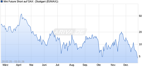 Mini Future Short auf DAX [Morgan Stanley & Co. Inter. (WKN: MK0XQN) Chart