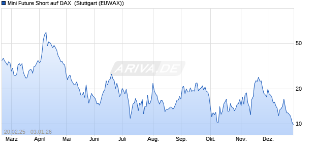 Mini Future Short auf DAX [Morgan Stanley & Co. Inter. (WKN: MK0XQK) Chart