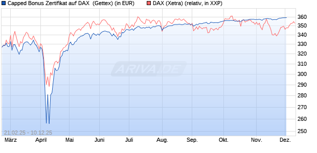 Capped Bonus Zertifikat auf DAX [Goldman Sachs Ba. (WKN: GV1Z4W) Chart