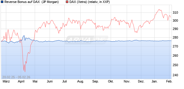 Reverse Bonus auf DAX [J.P. Morgan Structured Prod. (WKN: JF46AL) Chart
