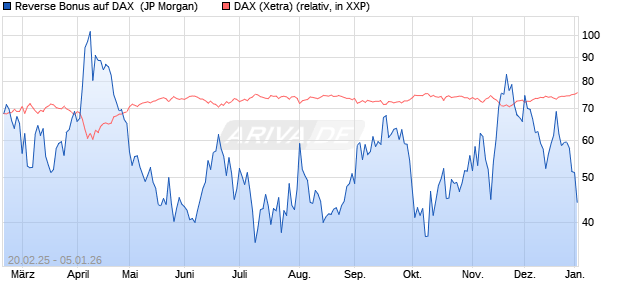 Reverse Bonus auf DAX [J.P. Morgan Structured Prod. (WKN: JF5C8Y) Chart