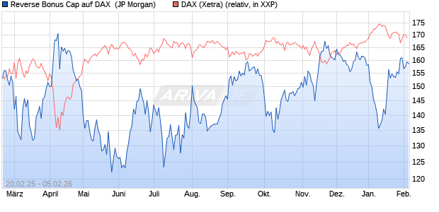 Reverse Bonus Cap auf DAX [J.P. Morgan Structured . (WKN: JF46AP) Chart