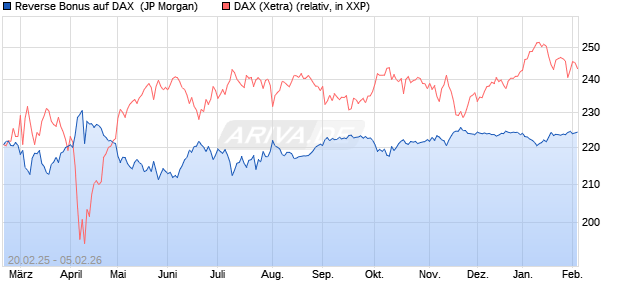 Reverse Bonus auf DAX [J.P. Morgan Structured Prod. (WKN: JF4W3W) Chart