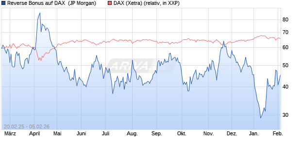 Reverse Bonus auf DAX [J.P. Morgan Structured Prod. (WKN: JF39QH) Chart