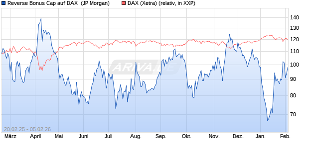 Reverse Bonus Cap auf DAX [J.P. Morgan Structured . (WKN: JF4HBK) Chart