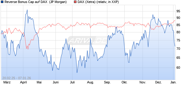 Reverse Bonus Cap auf DAX [J.P. Morgan Structured . (WKN: JF36TH) Chart