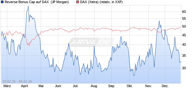 Reverse Bonus Cap auf DAX [J.P. Morgan Structured . (WKN: JF4ZKA) Chart