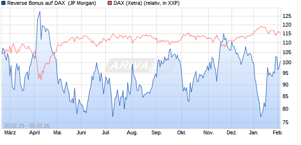 Reverse Bonus auf DAX [J.P. Morgan Structured Prod. (WKN: JF5ZAK) Chart
