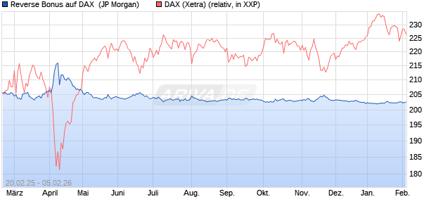 Reverse Bonus auf DAX [J.P. Morgan Structured Prod. (WKN: JF5NDT) Chart