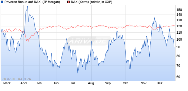 Reverse Bonus auf DAX [J.P. Morgan Structured Prod. (WKN: JF48RU) Chart