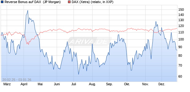 Reverse Bonus auf DAX [J.P. Morgan Structured Prod. (WKN: JF5K1J) Chart