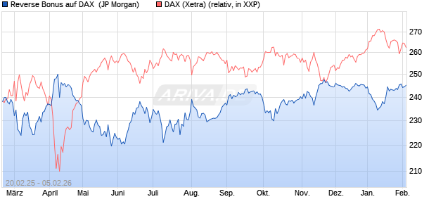 Reverse Bonus auf DAX [J.P. Morgan Structured Prod. (WKN: JF4C89) Chart