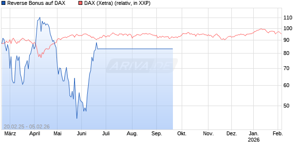 Reverse Bonus auf DAX [J.P. Morgan Structured Products B.V.] Chart