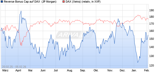 Reverse Bonus Cap auf DAX [J.P. Morgan Structured . (WKN: JF36U9) Chart
