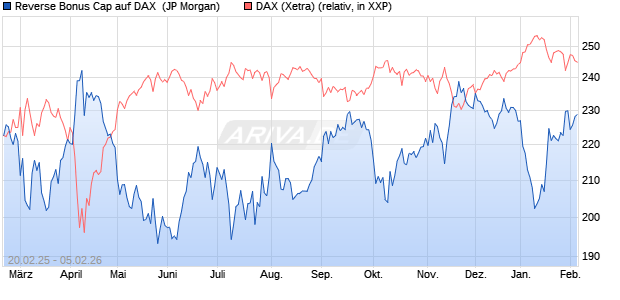 Reverse Bonus Cap auf DAX [J.P. Morgan Structured . (WKN: JF5NE6) Chart