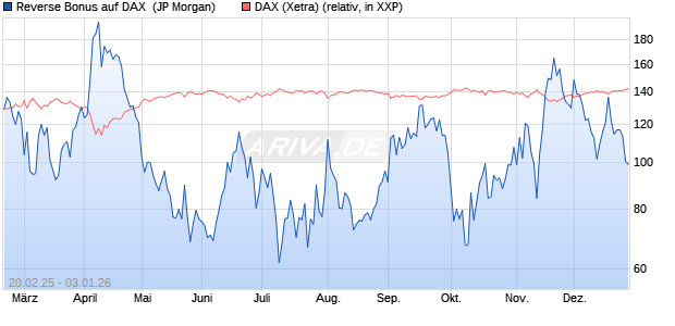 Reverse Bonus auf DAX [J.P. Morgan Structured Prod. (WKN: JF4HE8) Chart