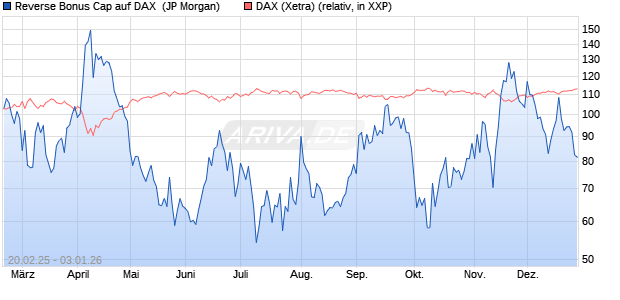 Reverse Bonus Cap auf DAX [J.P. Morgan Structured . (WKN: JF4PUU) Chart