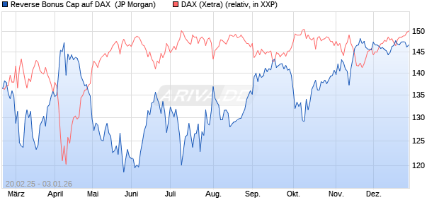 Reverse Bonus Cap auf DAX [J.P. Morgan Structured . (WKN: JF4HWZ) Chart