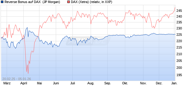Reverse Bonus auf DAX [J.P. Morgan Structured Prod. (WKN: JF4GEW) Chart