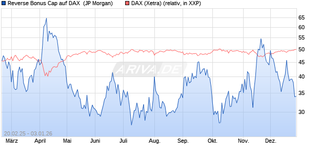 Reverse Bonus Cap auf DAX [J.P. Morgan Structured . (WKN: JF5GW0) Chart
