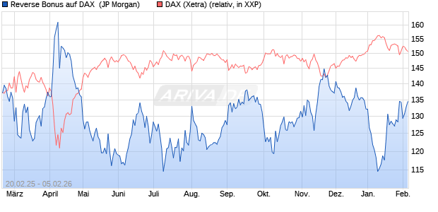 Reverse Bonus auf DAX [J.P. Morgan Structured Prod. (WKN: JF5LTR) Chart