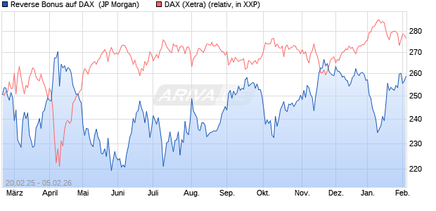 Reverse Bonus auf DAX [J.P. Morgan Structured Prod. (WKN: JF46BB) Chart