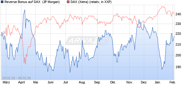 Reverse Bonus auf DAX [J.P. Morgan Structured Prod. (WKN: JF4HC2) Chart