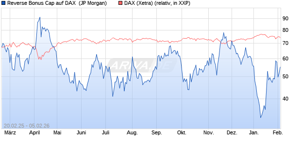 Reverse Bonus Cap auf DAX [J.P. Morgan Structured . (WKN: JF5C9E) Chart