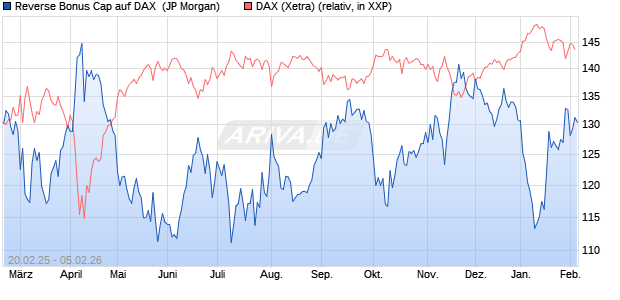 Reverse Bonus Cap auf DAX [J.P. Morgan Structured . (WKN: JF4W3U) Chart