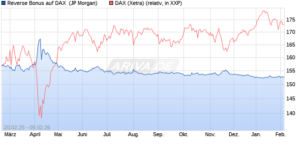 Reverse Bonus auf DAX [J.P. Morgan Structured Prod. (WKN: JF5C9K) Chart