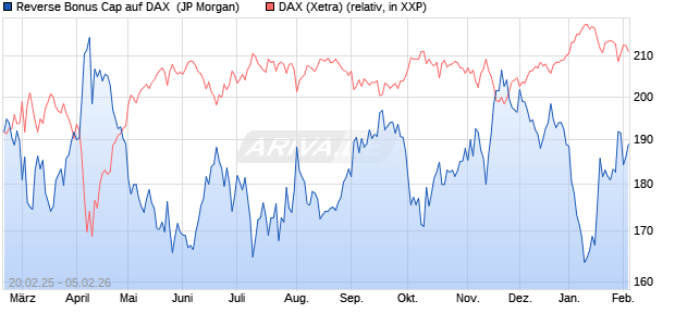 Reverse Bonus Cap auf DAX [J.P. Morgan Structured . (WKN: JF5ZAN) Chart