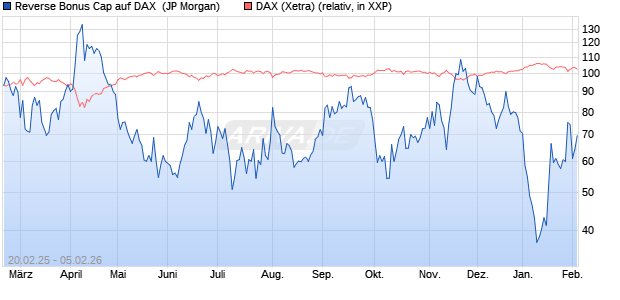 Reverse Bonus Cap auf DAX [J.P. Morgan Structured . (WKN: JF4HXR) Chart