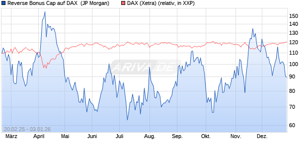 Reverse Bonus Cap auf DAX [J.P. Morgan Structured . (WKN: JF4AX3) Chart
