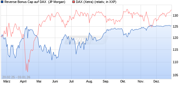 Reverse Bonus Cap auf DAX [J.P. Morgan Structured . (WKN: JF36T1) Chart