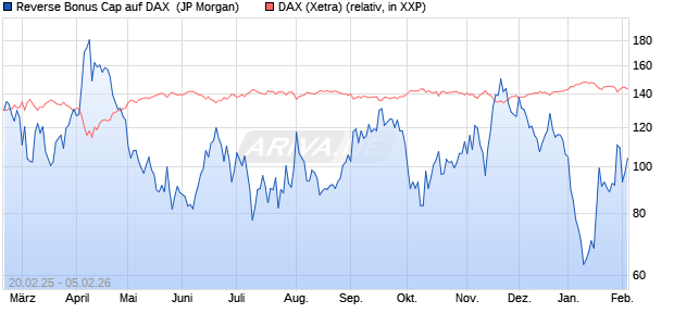 Reverse Bonus Cap auf DAX [J.P. Morgan Structured . (WKN: JF5C94) Chart