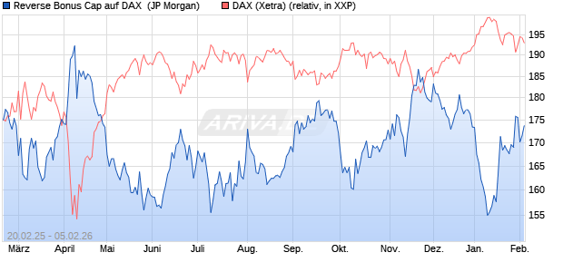 Reverse Bonus Cap auf DAX [J.P. Morgan Structured . (WKN: JF4HBL) Chart
